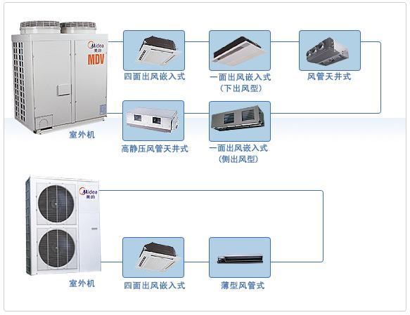 中央空調(diào)選配圖